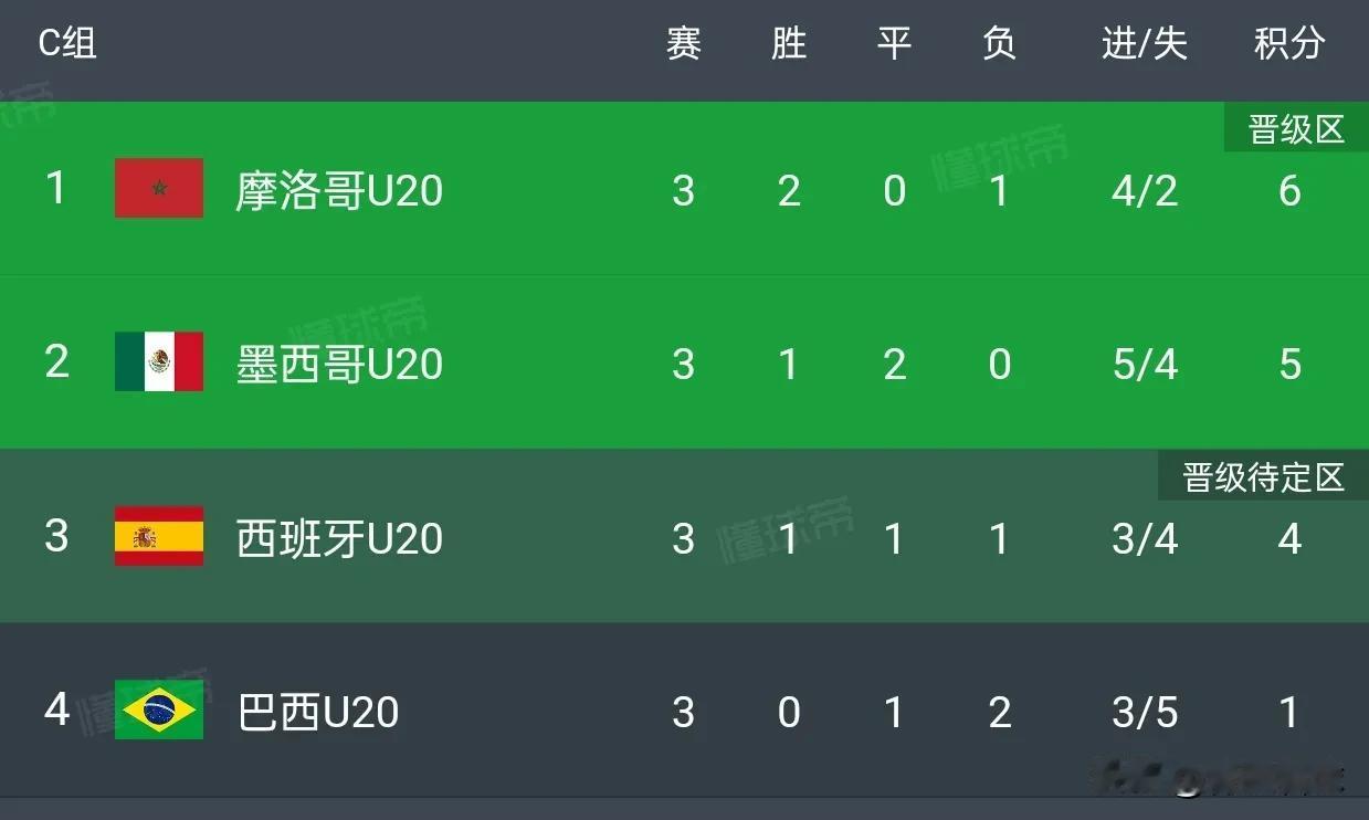 巴西队世青赛垫底出局，并非后继无人，只因巴西太不重视世青赛了，埃斯特旺、恩德里克