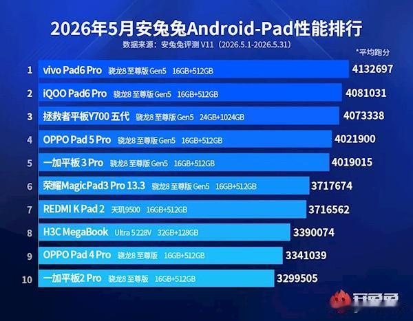 好家伙，安兔兔刚放出的2026年5月国内安卓平板性能榜，一眼看过去简直像