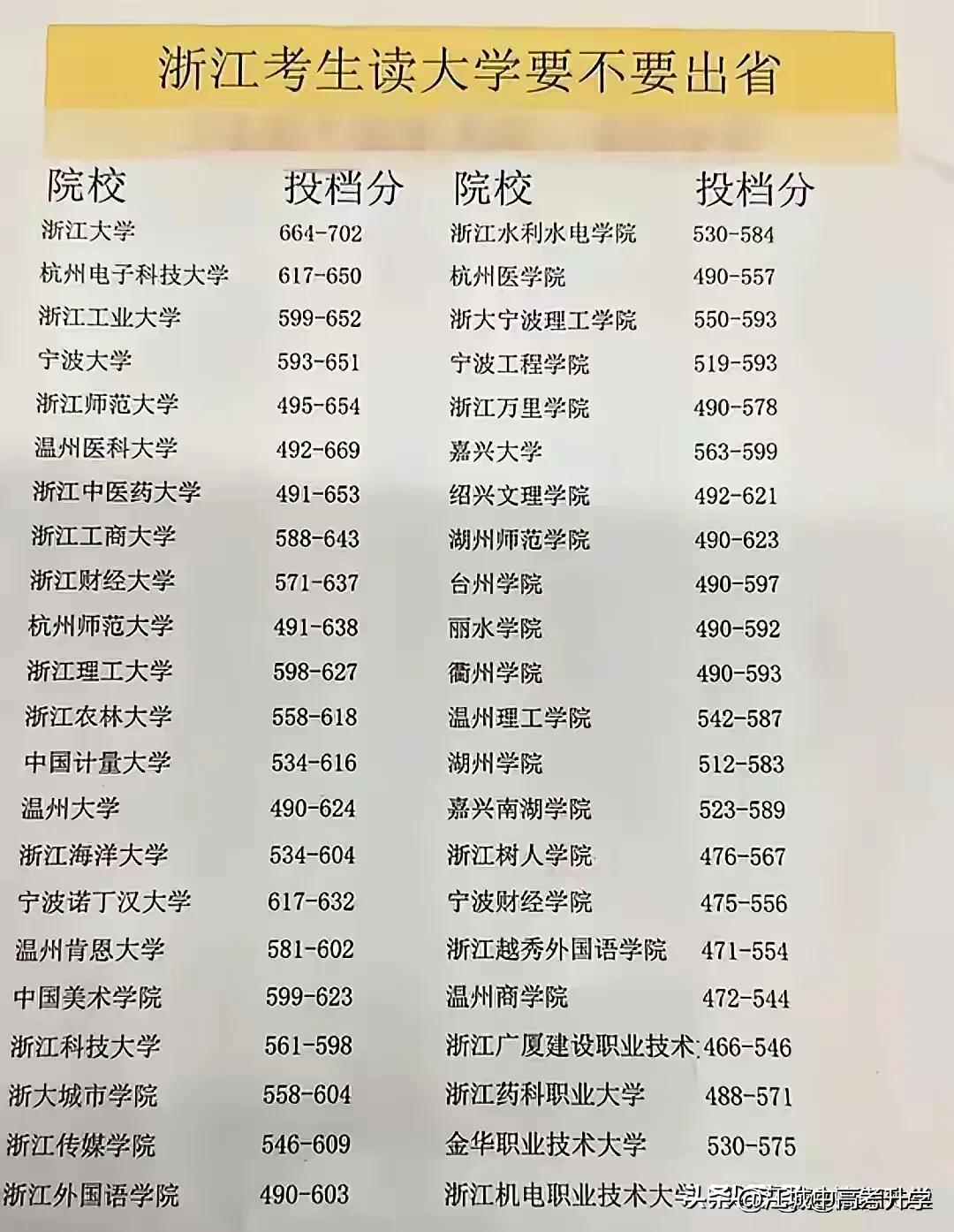浙江考生本省读大学也太难了？原因是浙江省内只有浙大唯一一所985，再也没有