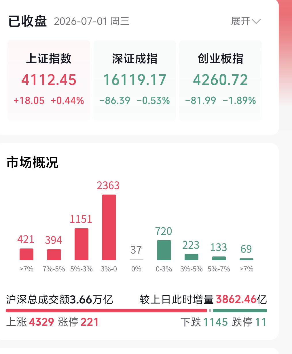 盘面如期走出冲高回落走势，咱们结合指数形态好好拆解。昨天我就提前标出了区间上下轨