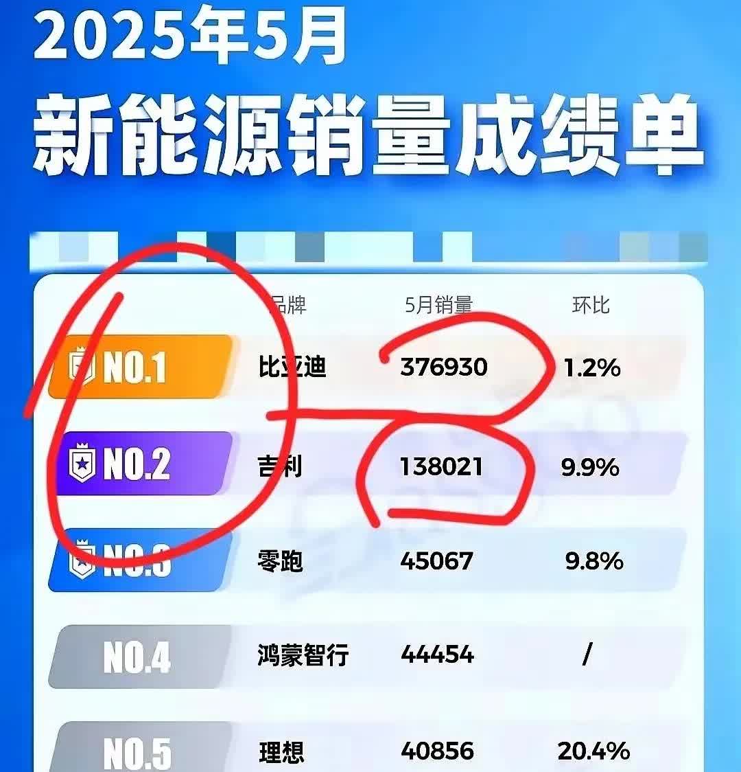 实话讲，我是真的没想到5月份新能源汽车的销量中，我料到了比亚迪肯定是第一位，