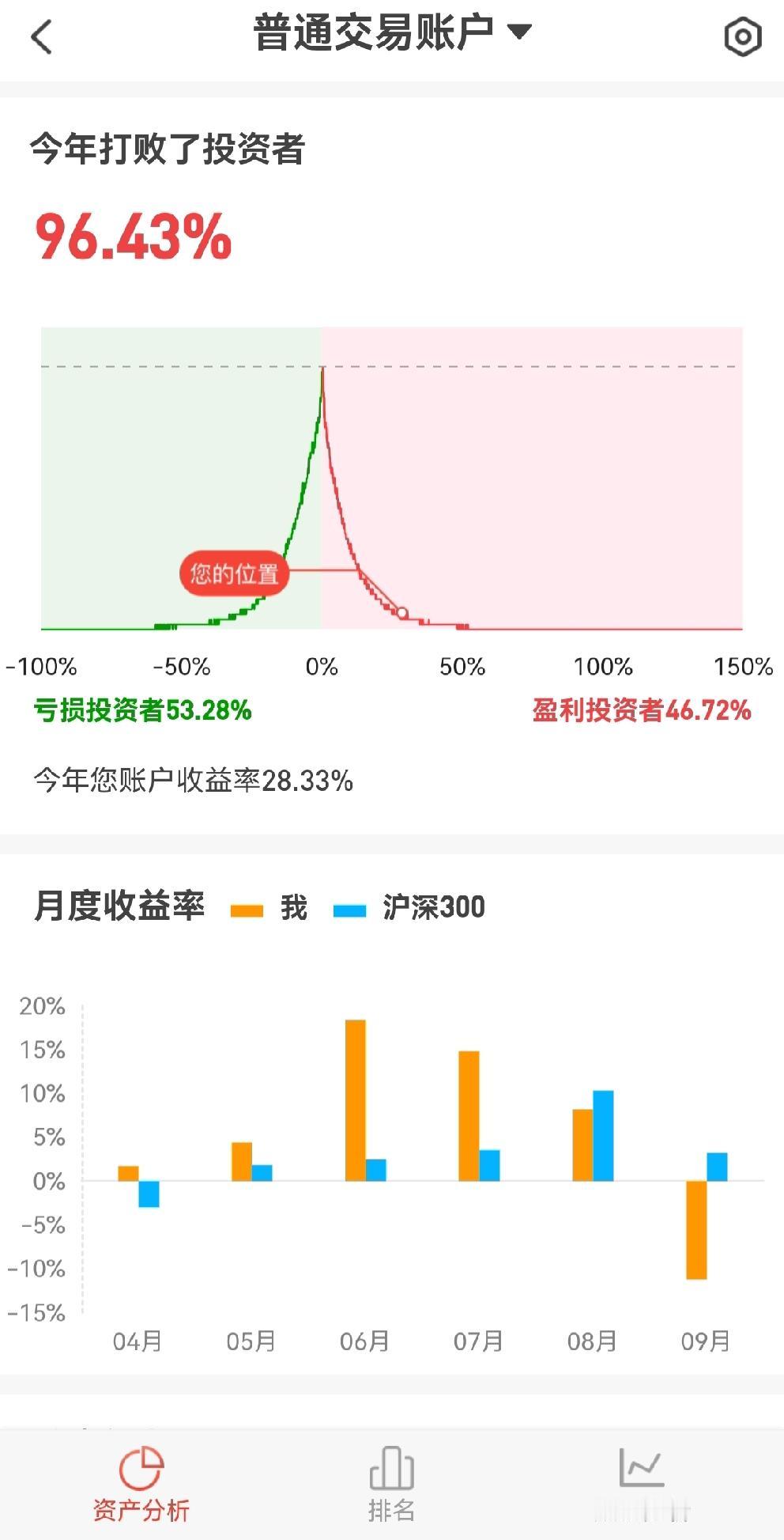今年三月份的股市太惨烈了！亏损了48000元，1、2月份赚的钱都填进去还不够，好