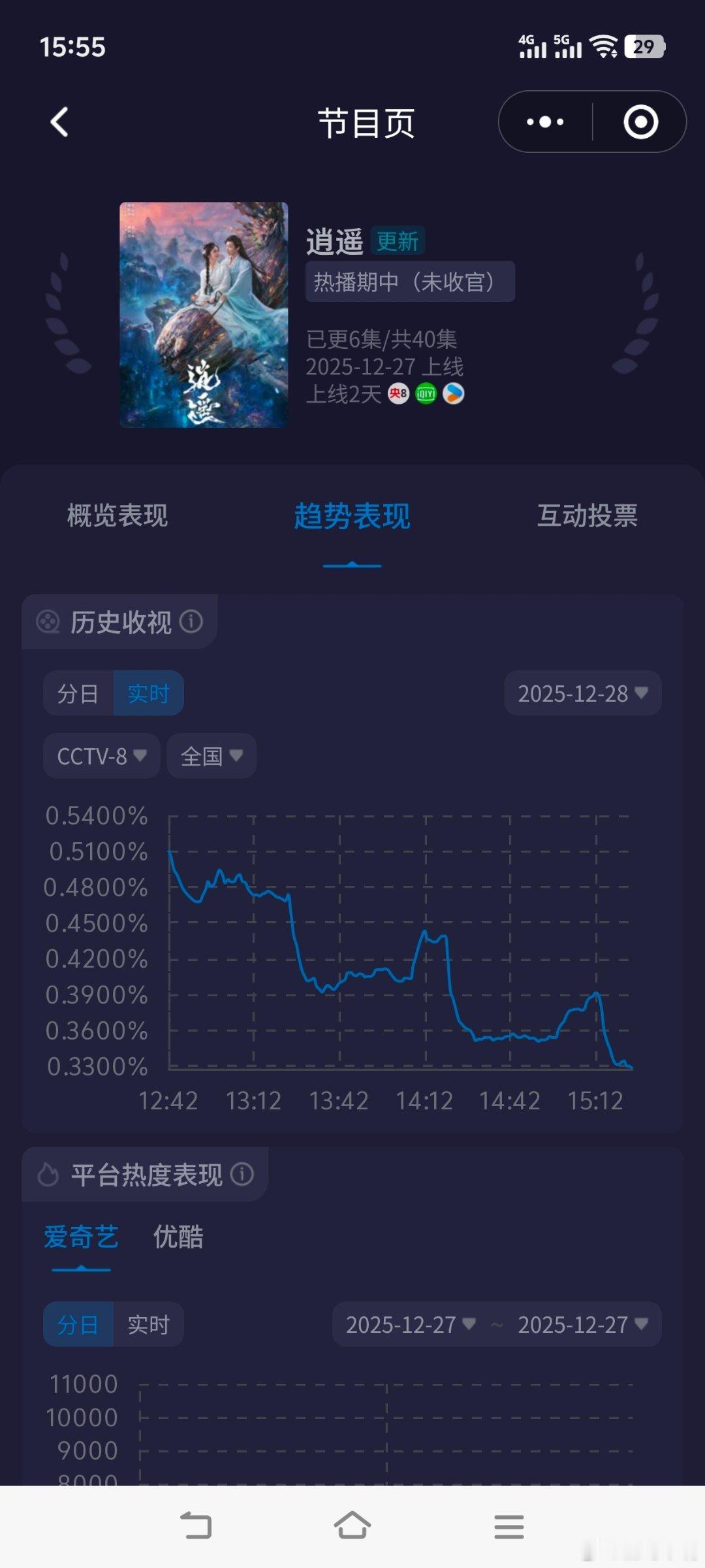 逍遥果然大妈大爷还是喜欢狗血剧都市剧，逍遥今天三集走势和《四喜》单集走势曲线对比