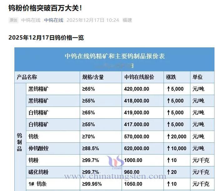 钨粉突破百万大关了。今天两大钨企全部创历史新高，从此只有获利盘了结的压力，没有套