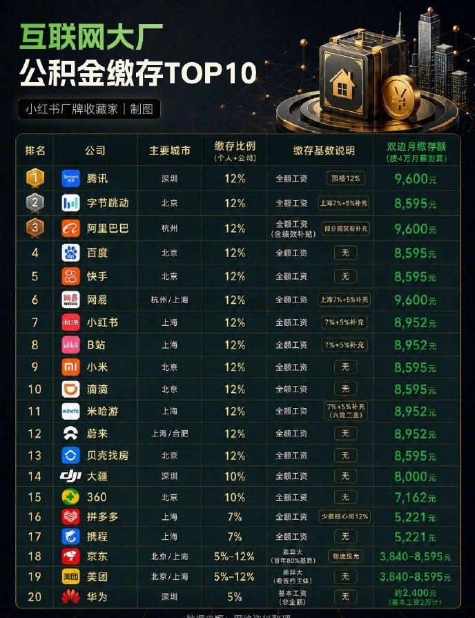 看完这份大厂公积金缴存榜，我酸了。