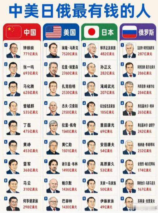 中美日俄首富大比拼！马斯克遥遥领先，你猜谁排第一？​​​