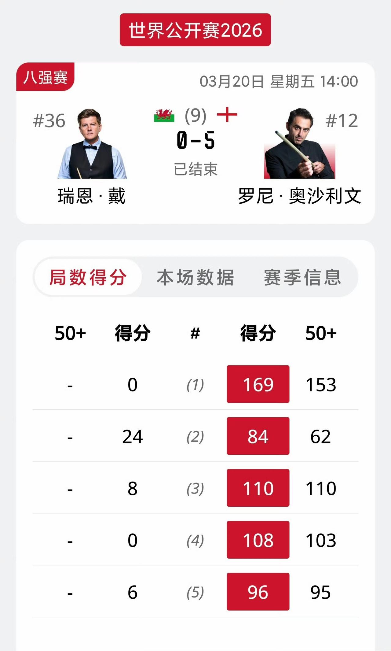 如果不是奥沙利文的单杆153盖过了他的风头，其实今天的吴宜泽足够惊艳。奥沙利文