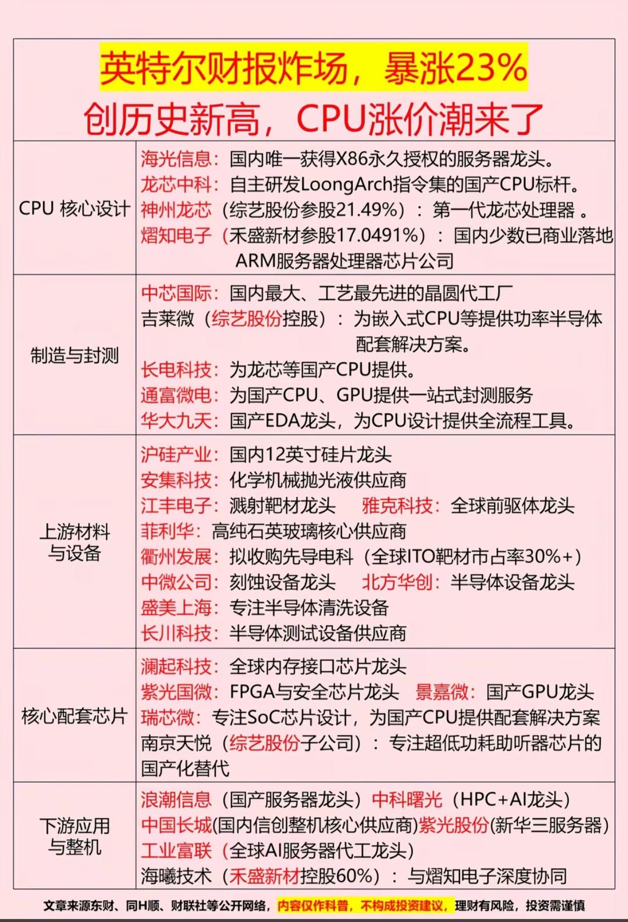 英特尔财报带动CPU涨价预期，梳理了国产CPU全产业链相关企业。涵盖CPU核心