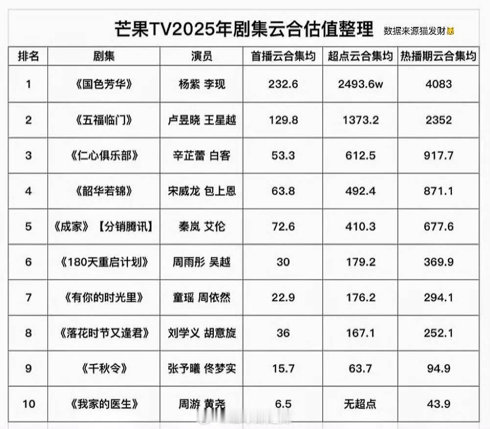 芒果的底盘真的是，集均几十[捂脸哭][捂脸哭][捂脸哭]​​​