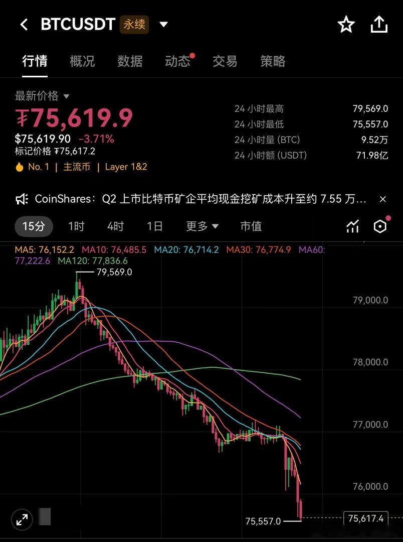 75588也到了✅这轮空从79000一路干下来，3000多点，可以平了！姨太也从2600附近空到24