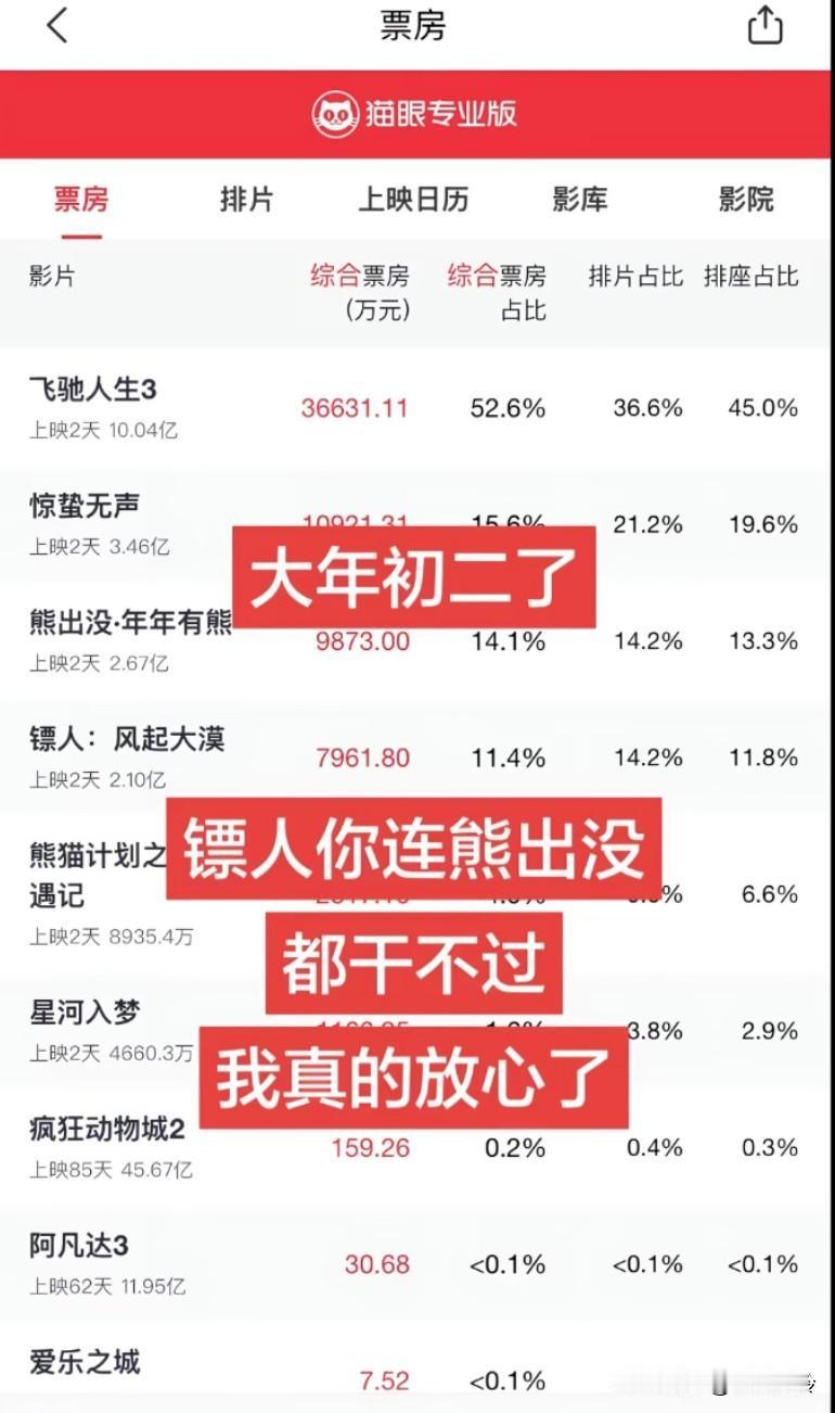 大年初二了，镖人你连熊出没都干不过，就真的放心了，谁能干过熊出没啊，每年都稳稳的