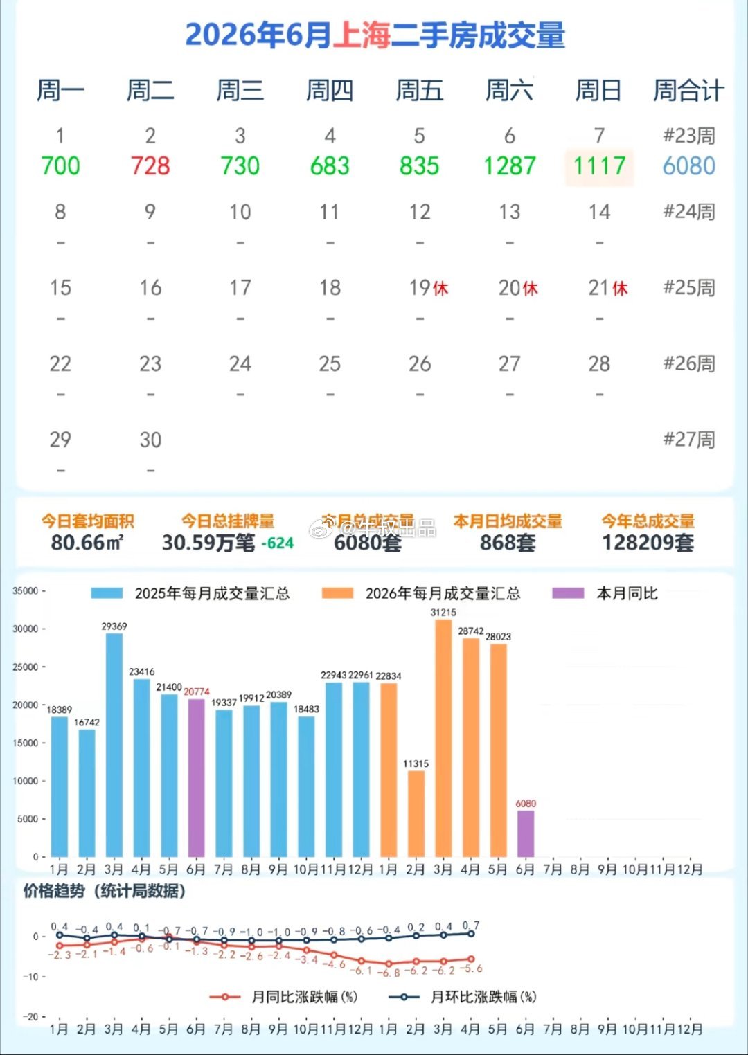 表面看，上海数据不好，但是存量一直在减
