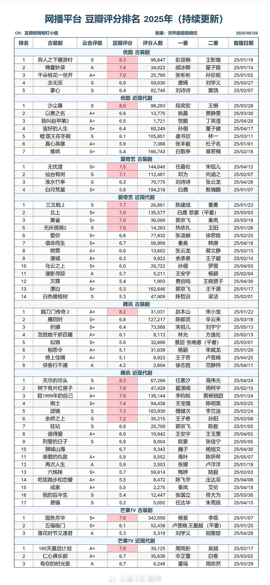 2025剧集豆瓣评分​​​