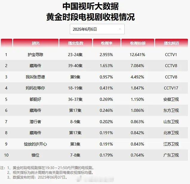 央卫在播剧cvb收视情况一览​​​