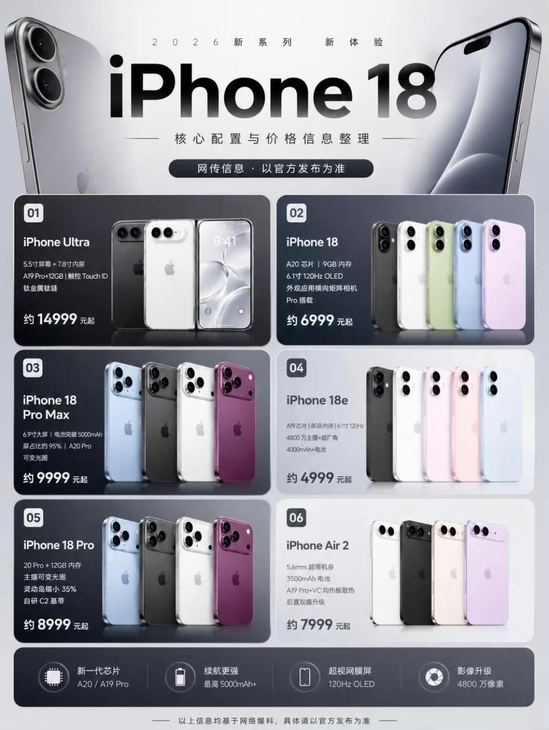 Iphone18promax售价预测，大家觉得准吗