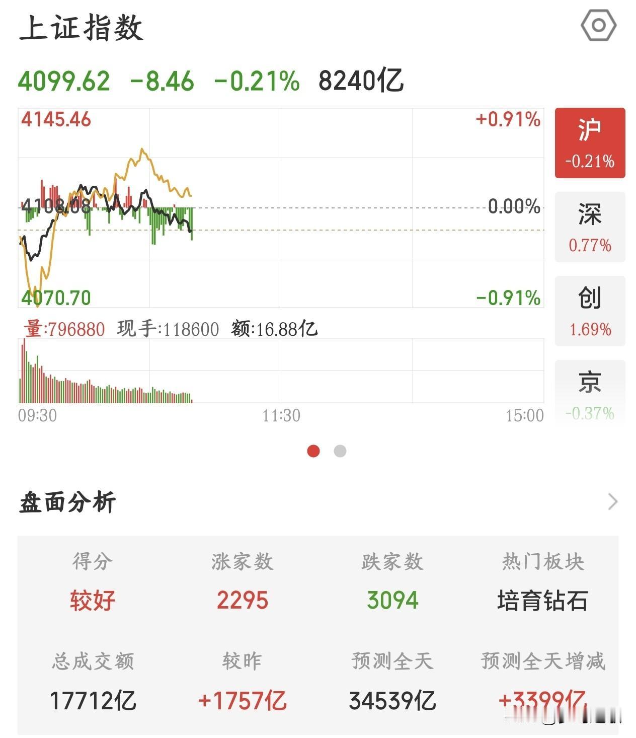 A股要出大事情的前兆，抱团模式还在继续今天A股受外围股市大跌的影响，上午出现震