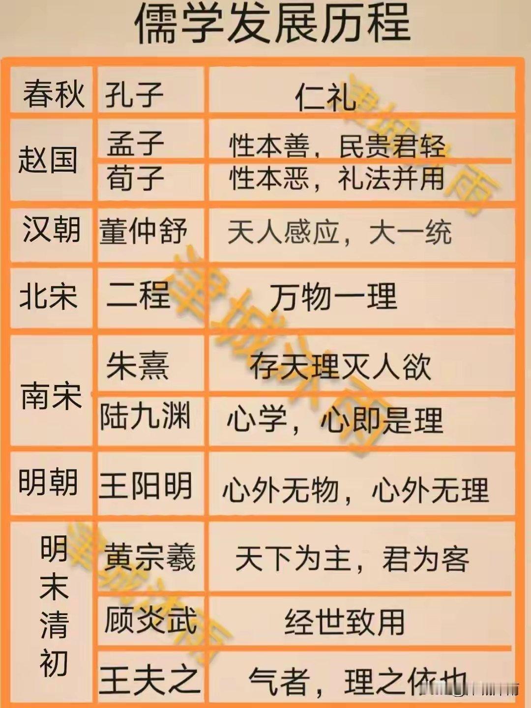 儒学历程​​​