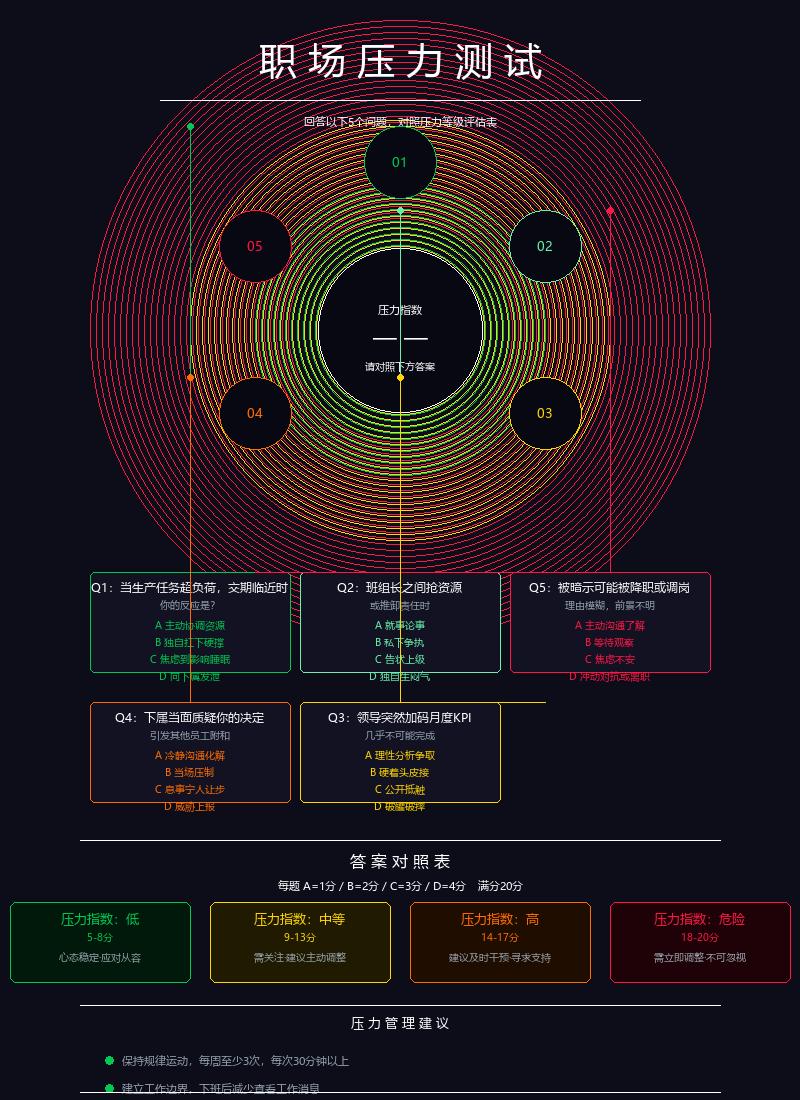 工厂里的压力，从来不是体力活，是心累。5道题，30秒，测出你的压力等级。我测