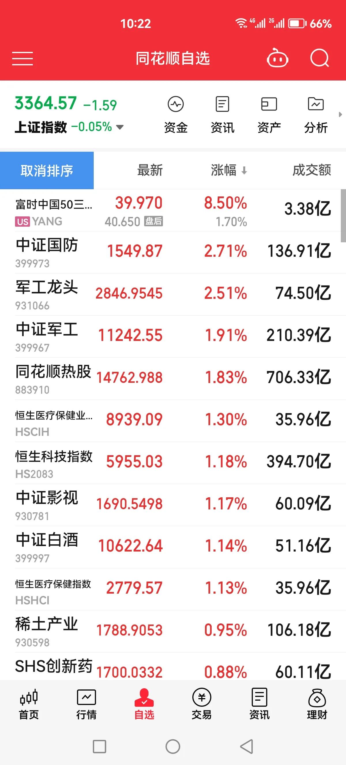 今天A股争点气，让三十年河东三十年河西成真，让以前天天骂A股的那帮人继续骂美股去