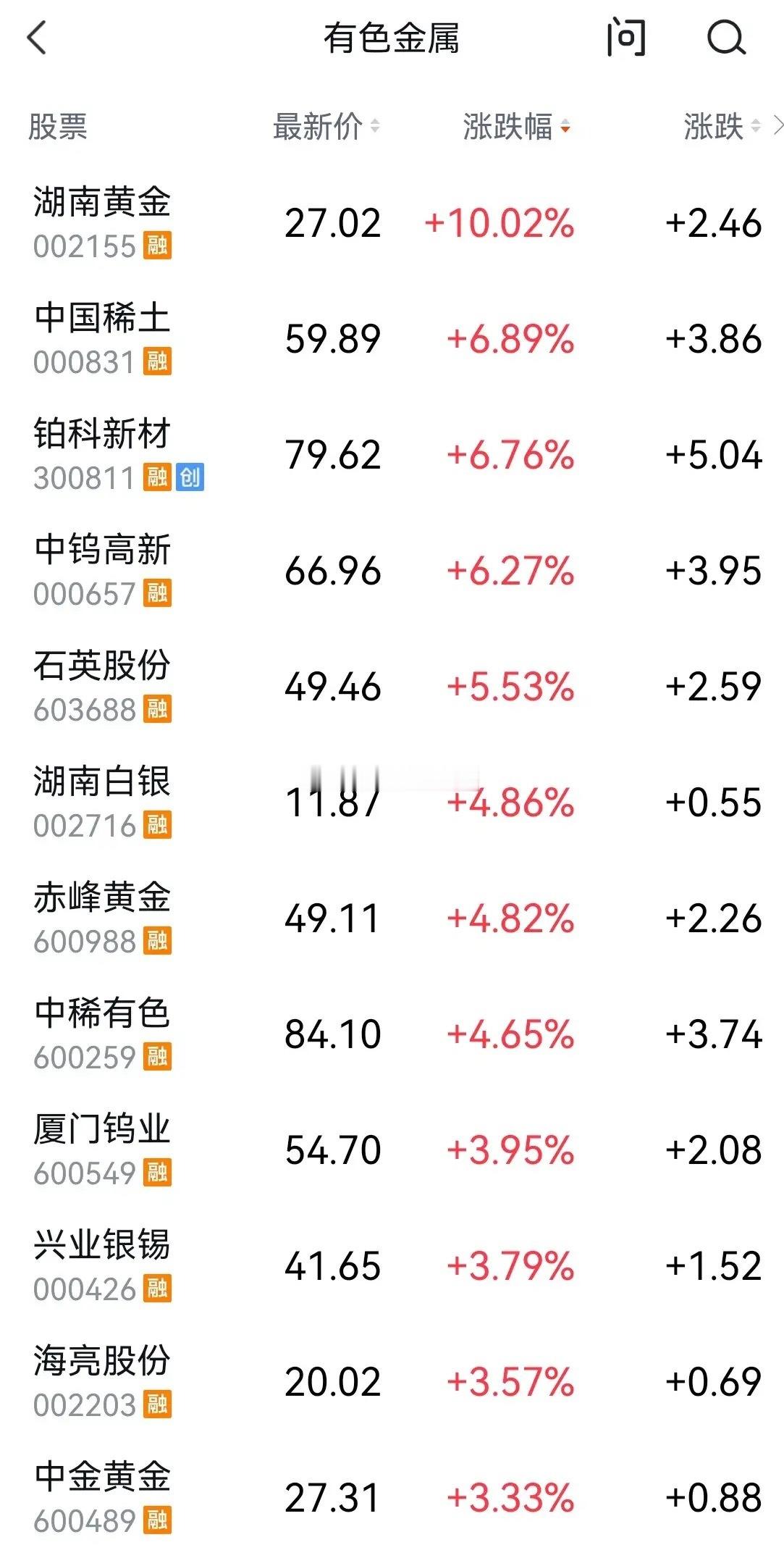 稀有金属相当坚挺！正如时寒冰所说的，稀缺资源越用越少，而货币越发越多，涨价是确定的，甚至出现了管控。