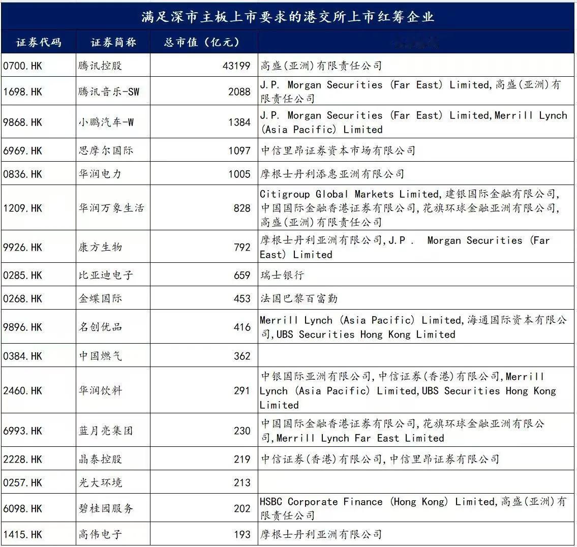 满足深市主板上市要求的港交所上市红筹企业: