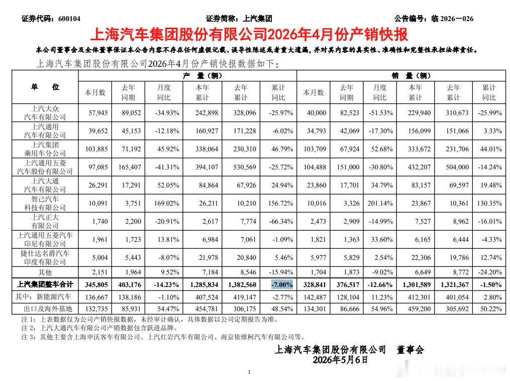 32.8万销量，继续国内第一大车企上汽今年产销略有下降智己和上乘猛涨，主要是新L