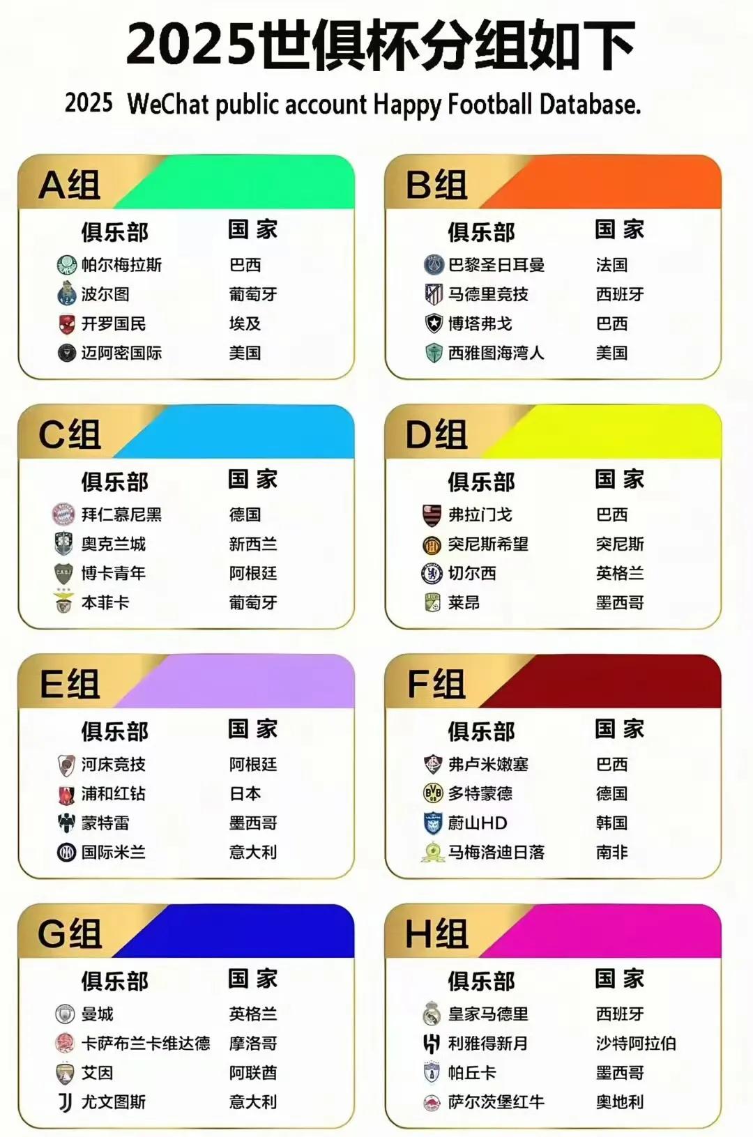世俱杯下个月开始，每个小组都有强队和巨星！A组迈阿密国际，梅西球王带队。