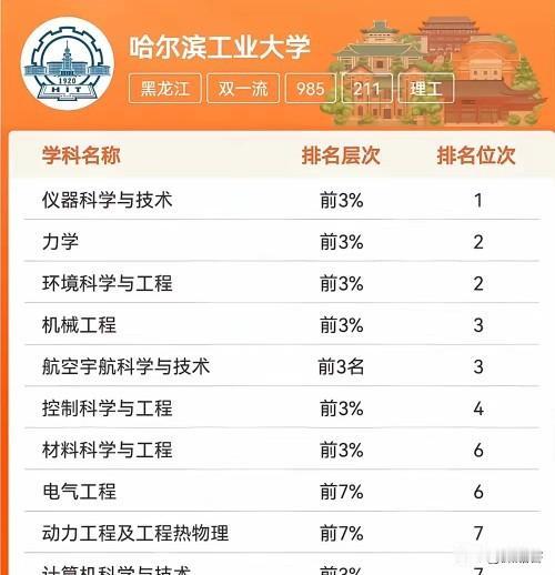C9守门员哈工大最顶尖一流的10个学科，你觉得实至名归符合实际情况嘛？1：仪