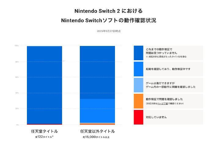 【Switch2游戏兼容性列表更新】任天堂近日更新了Switch2的游戏兼容