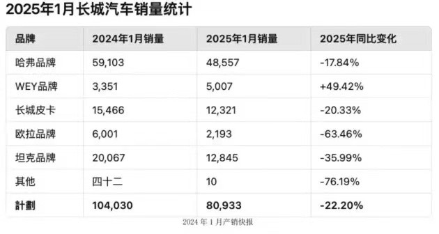 长城汽车日前，长城汽车发布最新销量数据，1月总计销量为80,933台，同比下