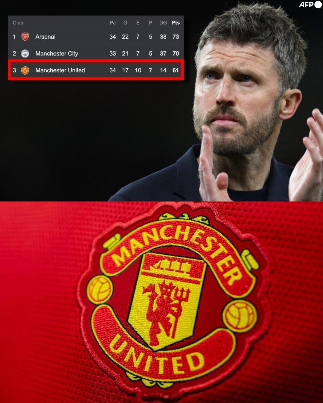 在迈克尔·卡里克的带领下，曼联在13场比赛中取得了9场胜利！他们击败了曼城、阿森