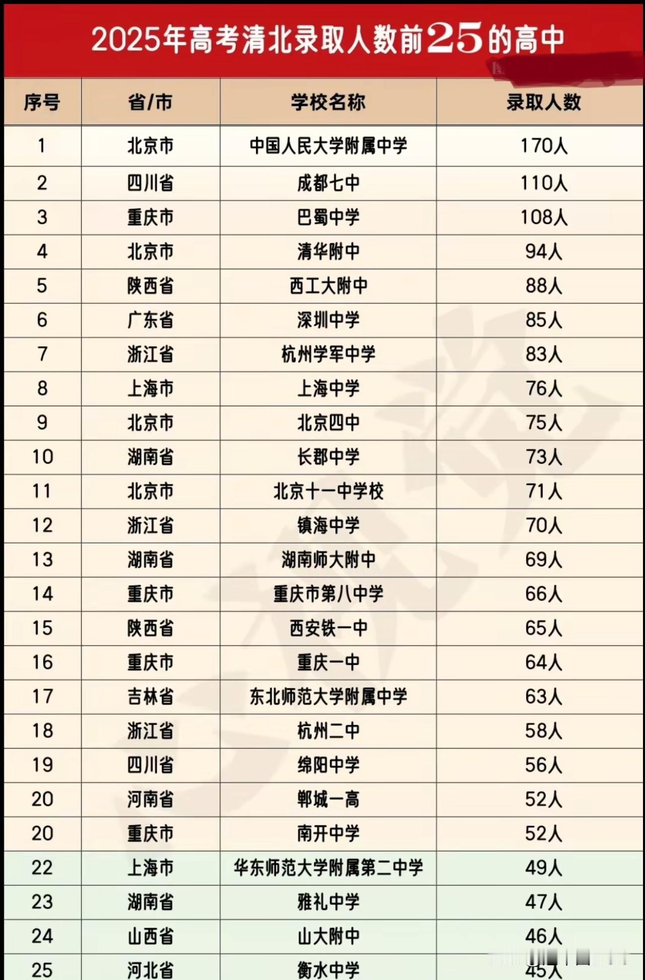 清北人霸榜了，自豪吗？江苏山东的沉默力量：没有“超级中学”的教育奇迹当全