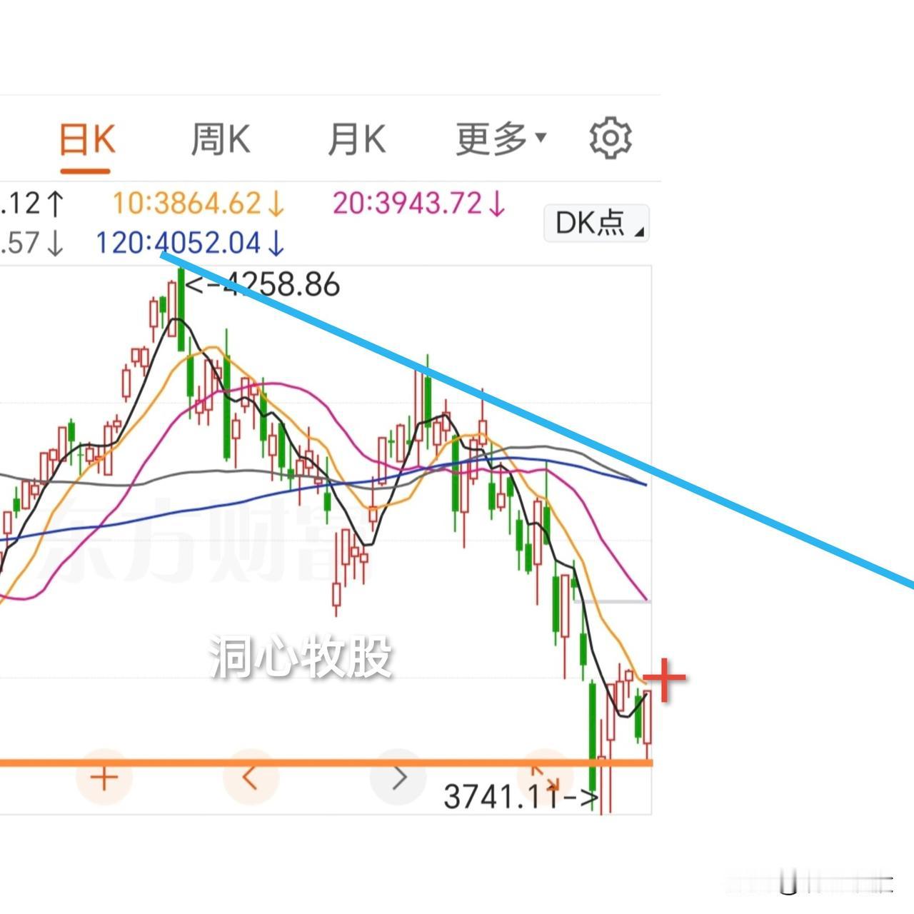 今天反弹，各大指数大涨，5195家个股同步上涨，普涨反弹，明天还能继续上涨吗？