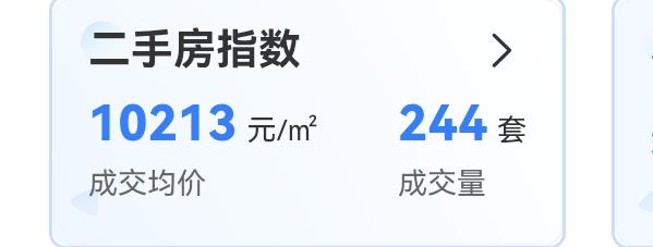 10月13日合肥二手房成交了244套，环比上一日下降了13%，均价10213元每