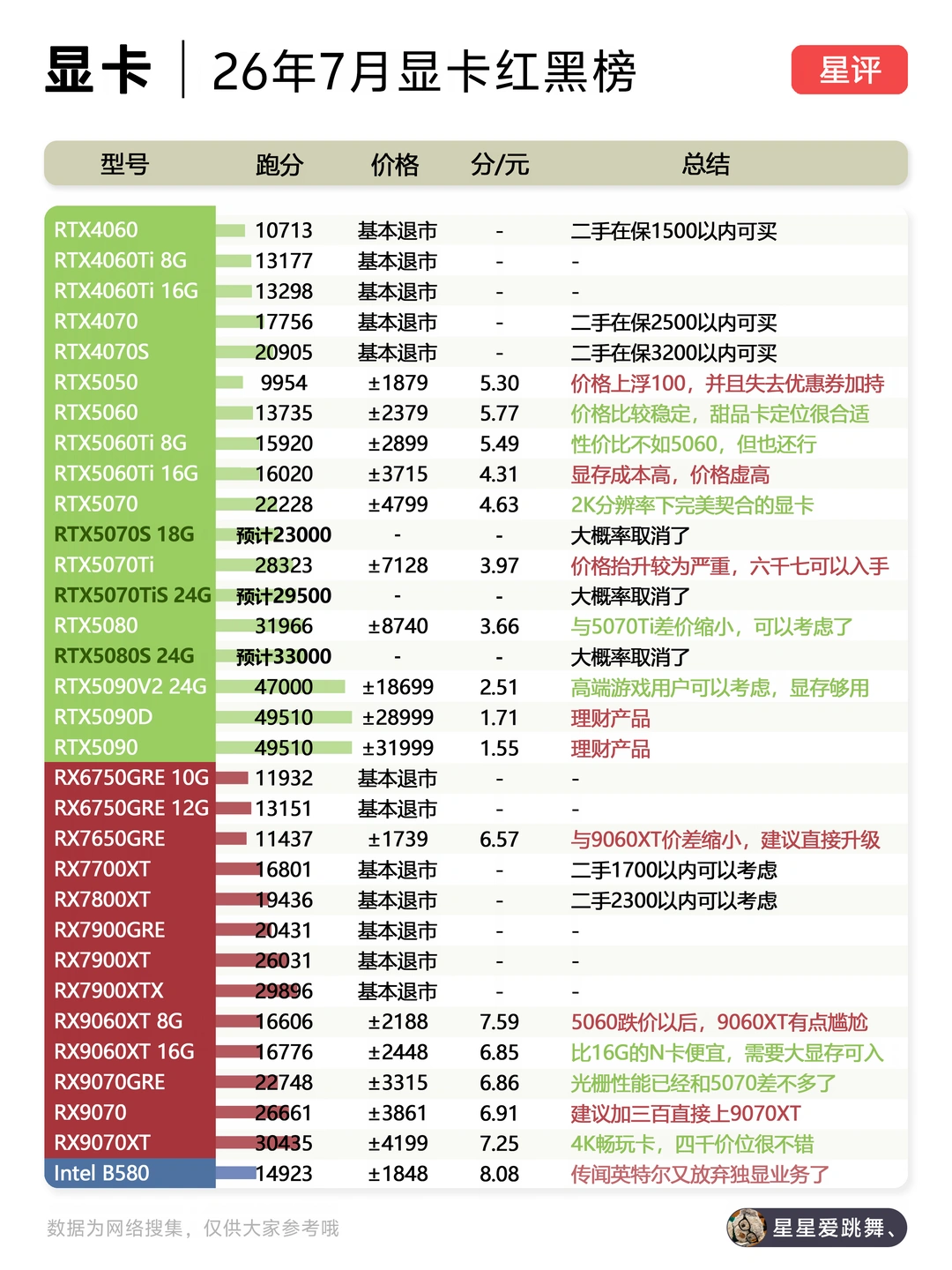 26年7月显卡红黑榜，价格整体向上浮动