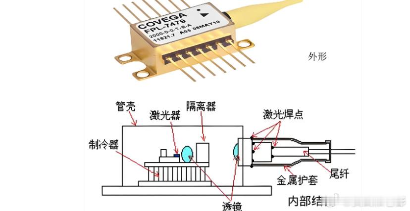 柜内光互联受益环节：硅光DFB芯片供应商梳理一.光互联技术路线数据中心光互联从
