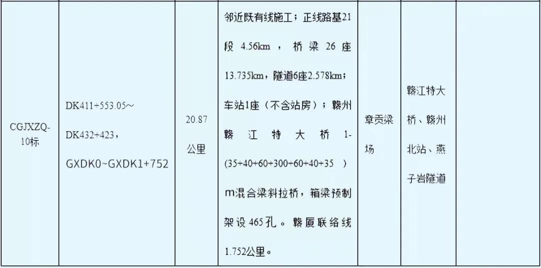 这下好了，长沙的人才要被赣州吸走了!长赣高铁各标段投标已经出结果。包括赣州西