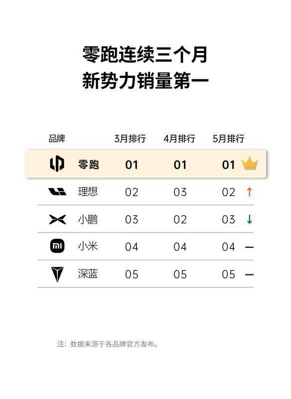 零跑5月销量又爆了，月销直接干到45067台，连续3个月稳坐销冠宝座，这实力真不