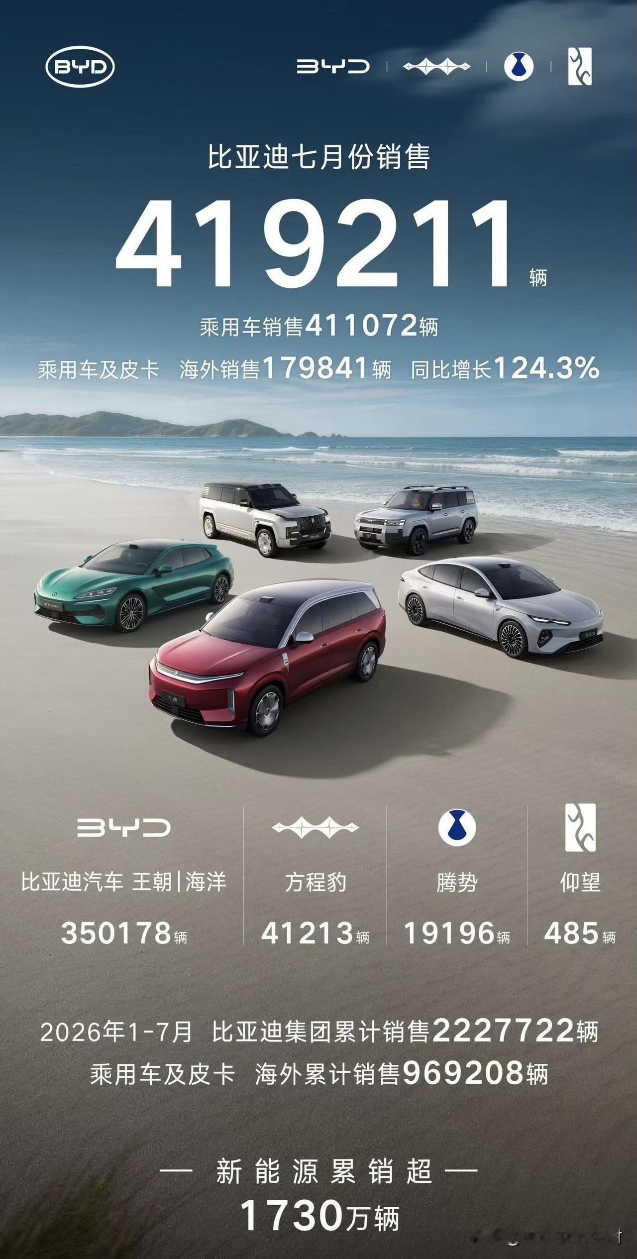 比亚迪、吉利和奇瑞这自主品牌三巨头7月份的销量也蛮有看点。总销量方面：比亚