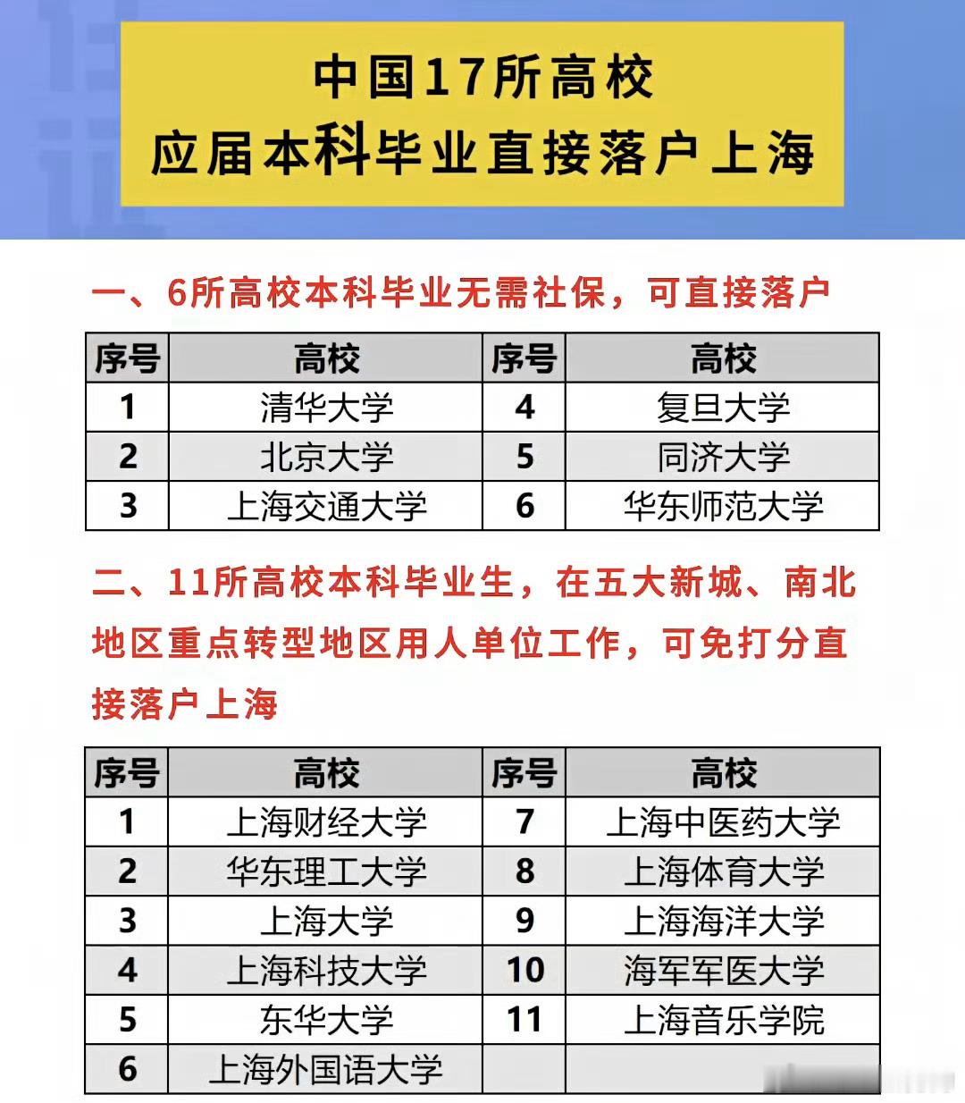 大学应届生毕业给户口，上海增加到17所高校了，除了过去的4所985无条件落户，又