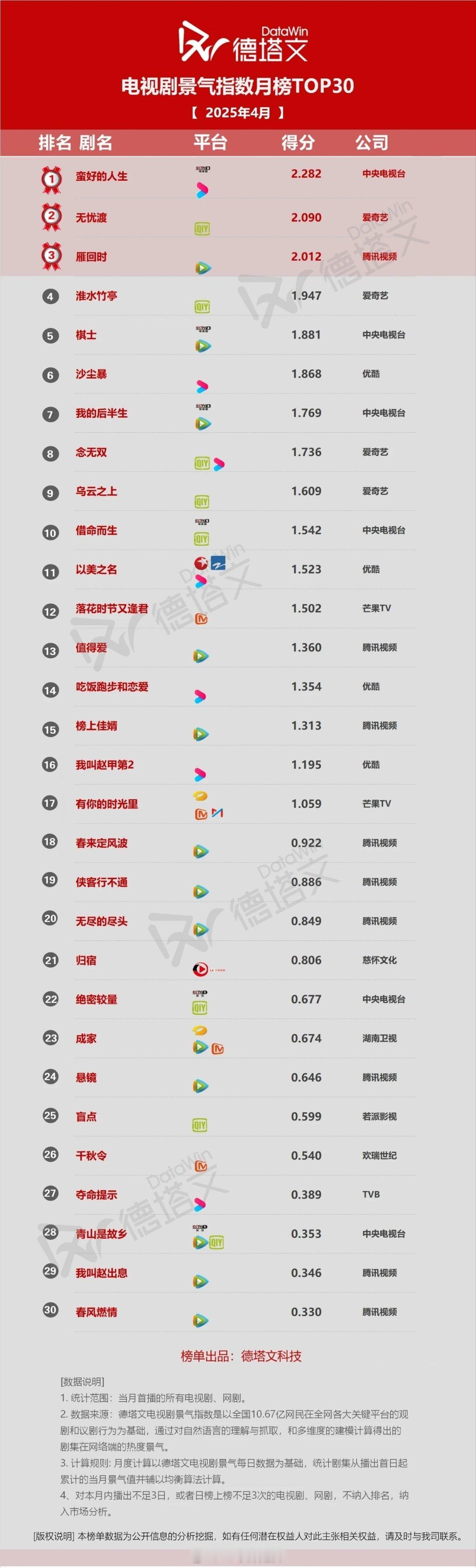 4月电视剧景气指数前三十​​​