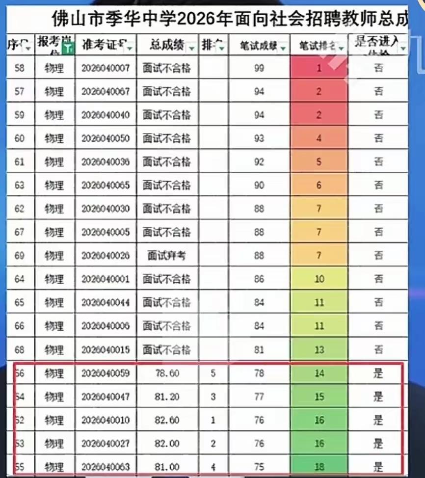 面试分值大于笔试分值，就是没背景参聘者的灾难。佛山市季华中学招聘老师，笔试前13