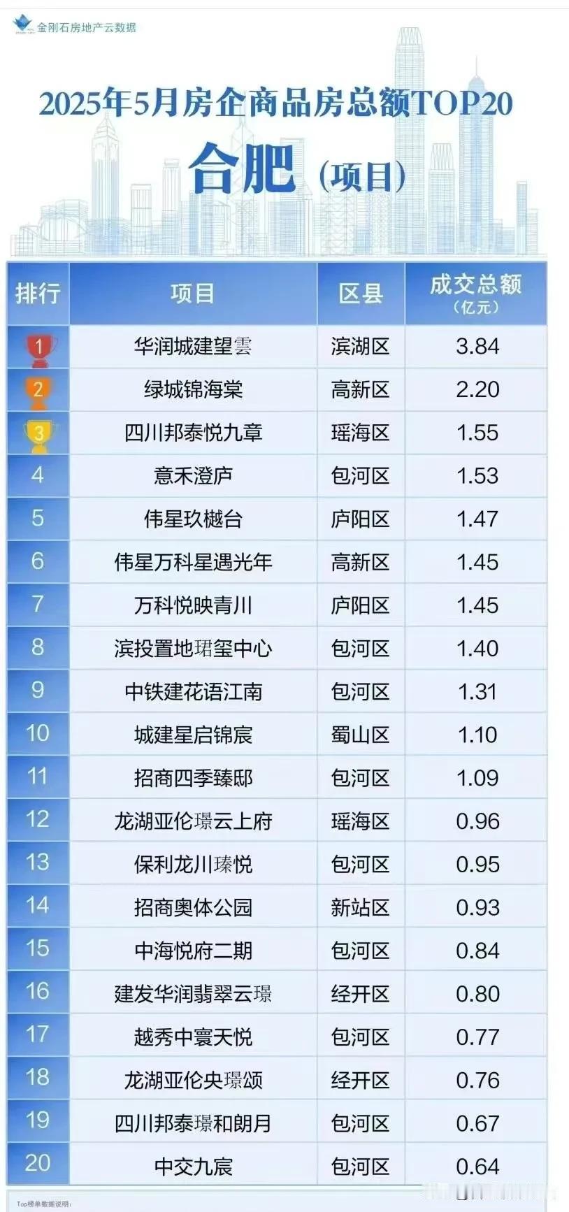 合肥五月份卖的好的新盘。前20名。