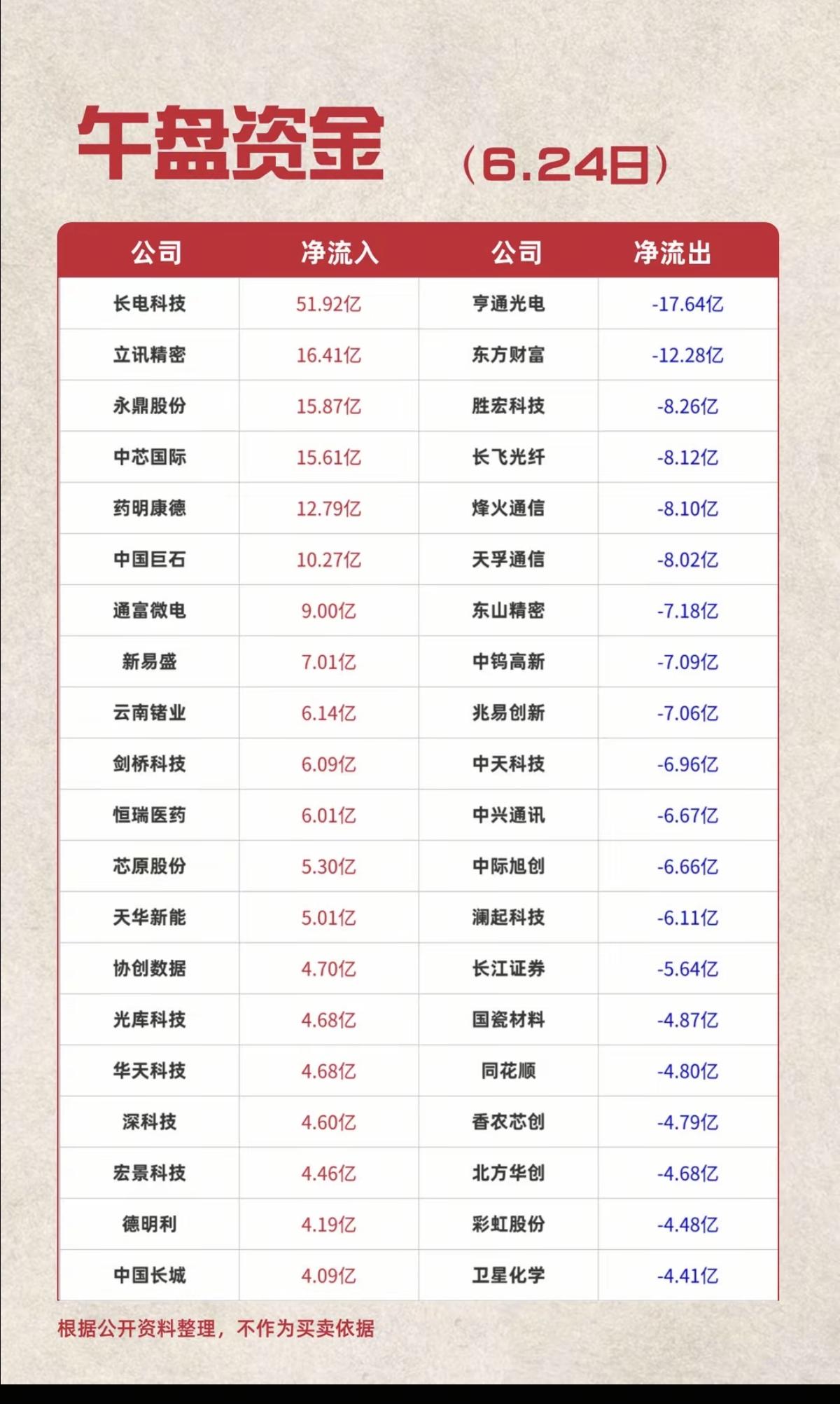 6.24周三主力大资金+追踪流向TOP20!资金抢筹：半导体、消费电子
