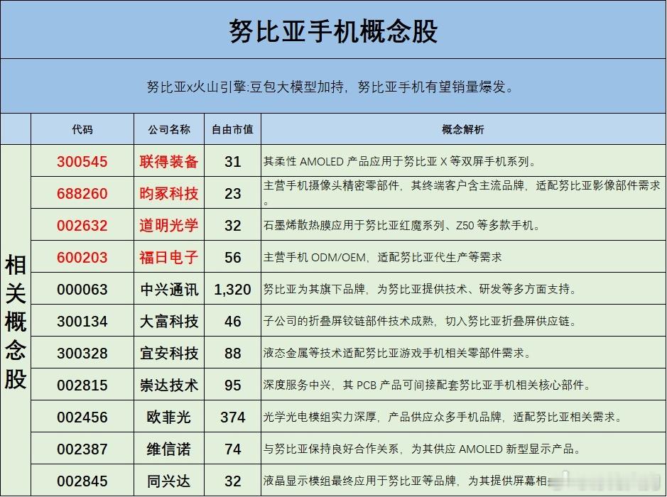 努比亚手机概念股