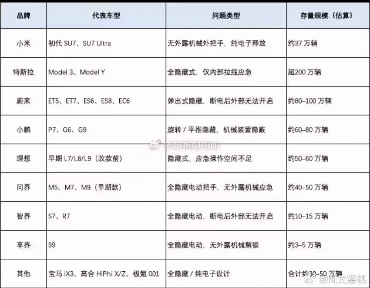 第一财经建议“小米”召回初代37万小米SU7，以便于解决隐藏式把手的安全隐患。非