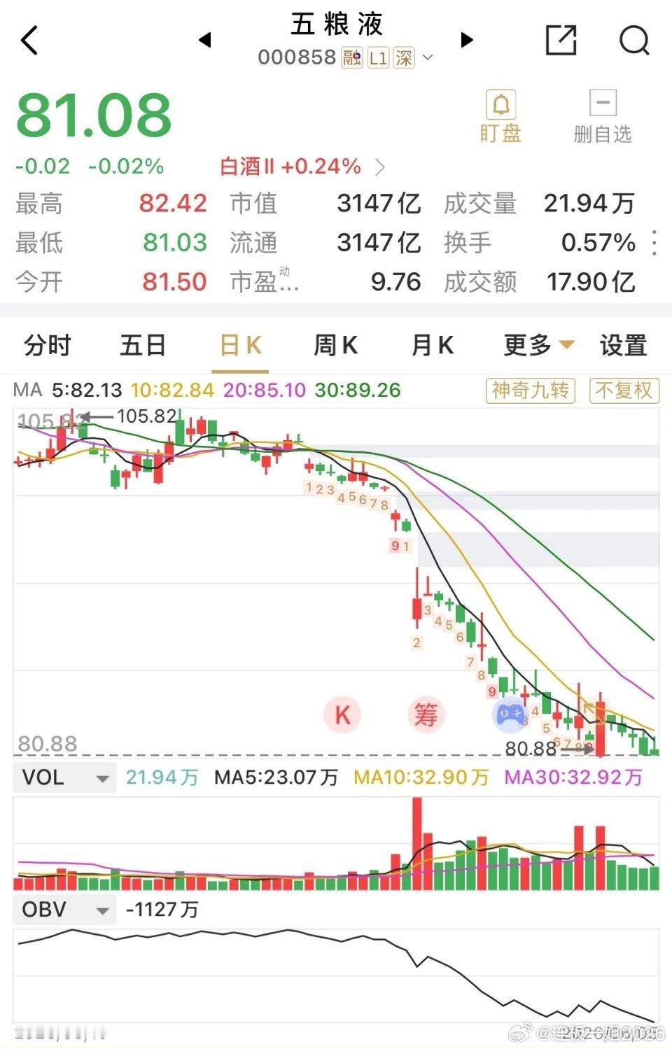 长持五粮液拿股息的，对于五粮液屡创新低，应该是无感的！甚至于应该是欢快的，当然对