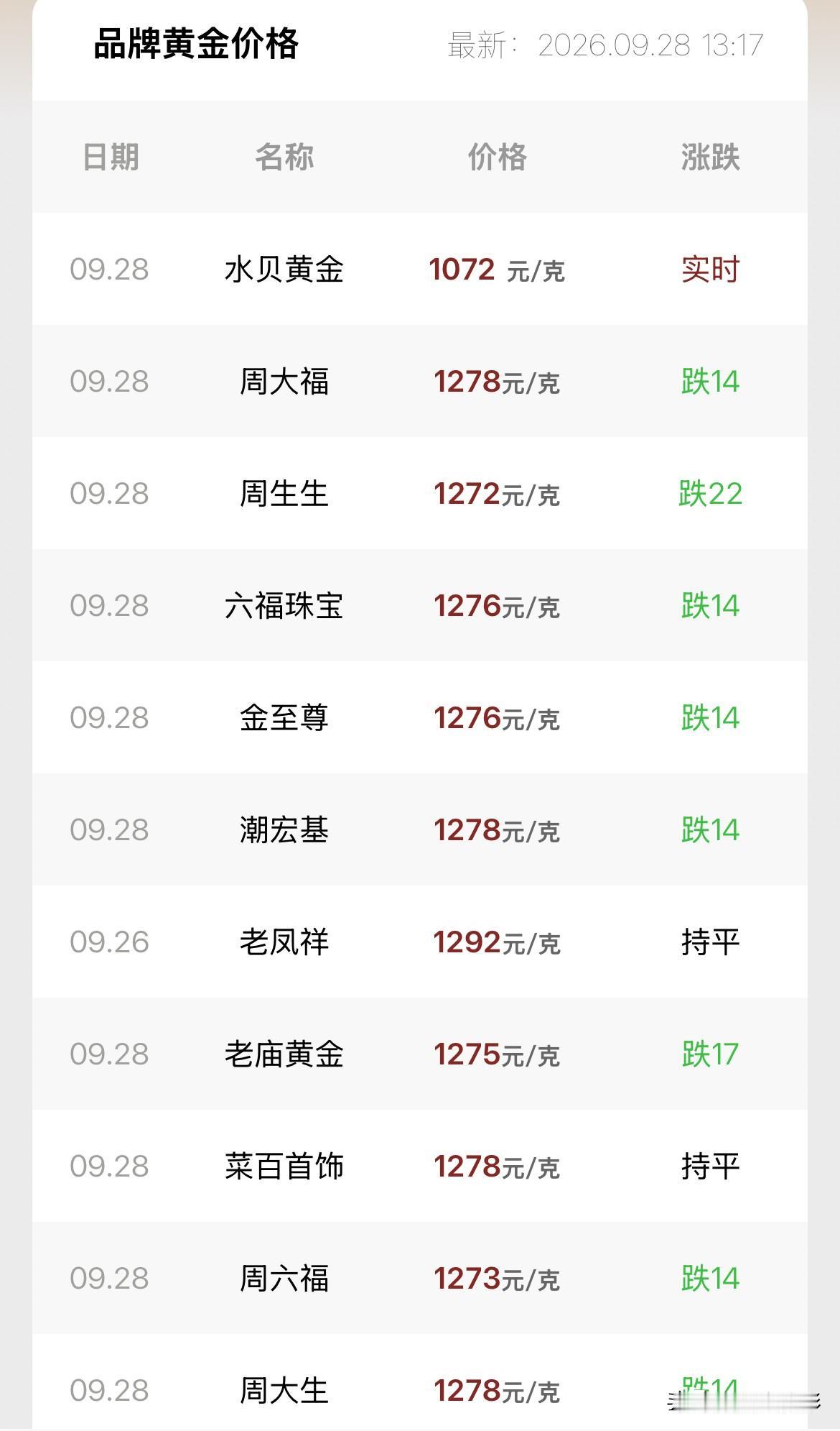 金饰报价下跌！2026年9月28号，星期一，农历八月十八。那么来看看，今