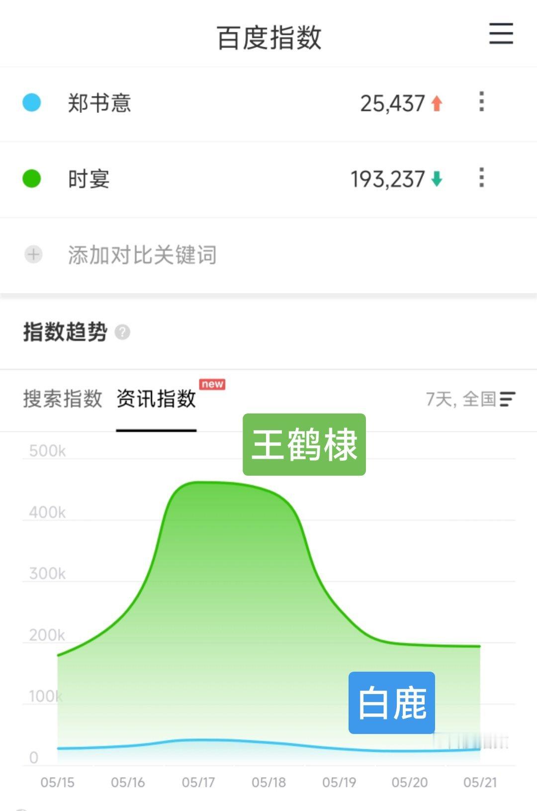 女主真的能夹到菜吗热点现场王鹤棣和白鹿过去两年的角色百指，你们觉得合理吗？​