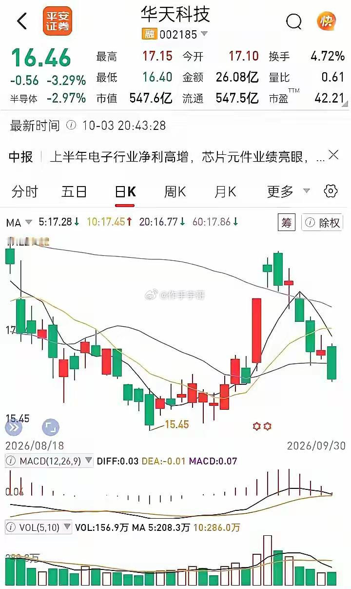 昨天跟一位老股民朋友聊天，真被他的炒股心态折服了。他现在就死等华天科技，目标价1